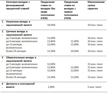 Плюсы и минусы новых депозитов в казахстанских банках объяснили эксперты