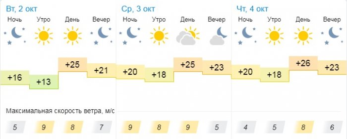 Погоду без осадков прогнозируют синоптики в Актау