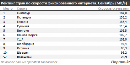 Казахстан на 57 месте в мире по скорости интернета
