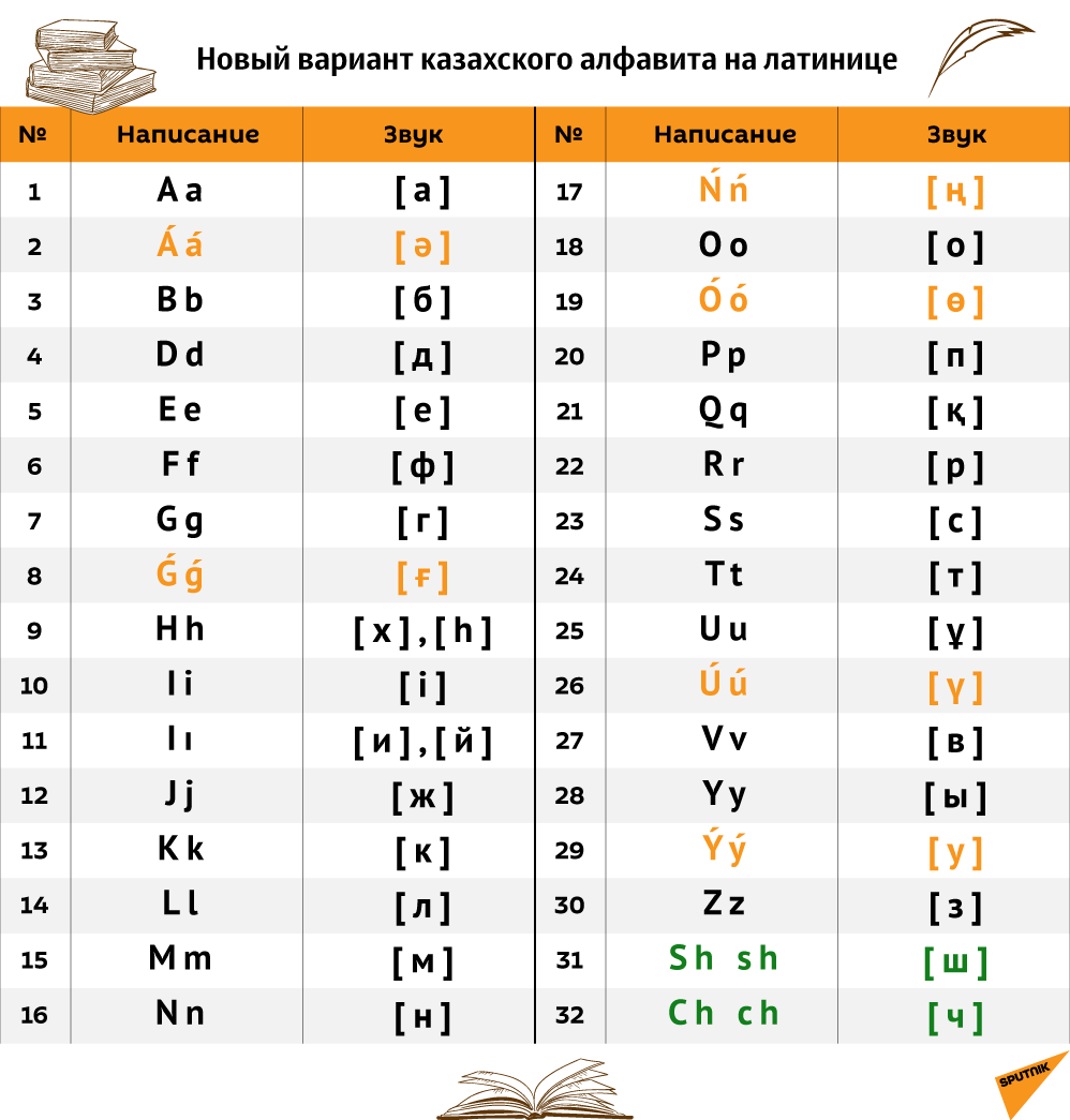 Латиница сколько букв. Новый алфавит Казахстана. Казахский латинский алфавит. Казахский алфавит на казахском языке на латинице. Казахский алфавит латиница 2023.