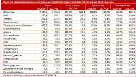 В Мангистау зарегистрировано более 70 тысяч автомобилей старше 10 лет