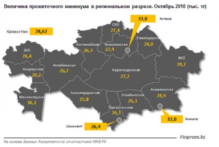 Мангистауская область лидирует в Казахстане по величине прожиточного минимума