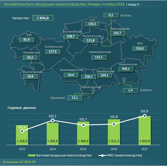 Животноводы Мангистау нарастили объем производства мяса и молока