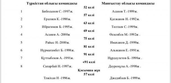 Мангистауские боксеры завоевали Кубок Конфедерации