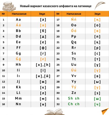 Как будет выглядеть казахская клавиатура с латинскими буквами
