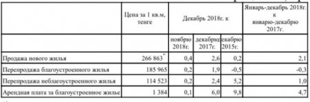 Как выросли цены на жилье в Казахстане