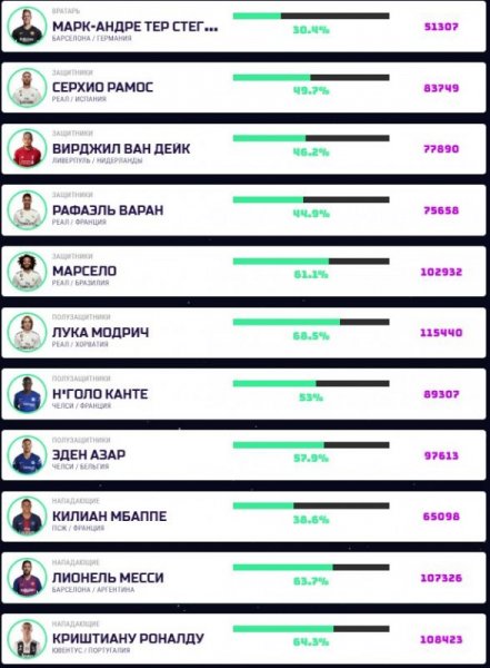 УЕФА сформировал сборную года по версии футбольных болельщиков
