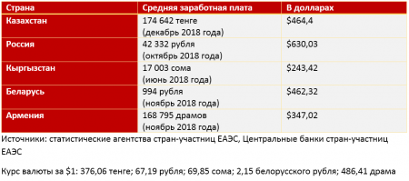 Среднемесячные зарплаты казахстанцев на четверть меньше доходов россиян