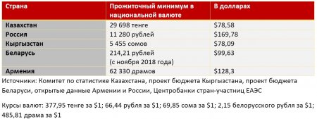 Прожиточные минимумы Казахстана и Кыргызстана почти сравнялись