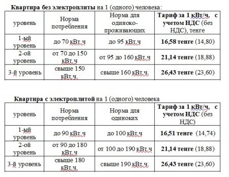 ТОО «AllianceEnergoSnab-Актау» представило тарифы на электроэнергию с 01.01.2019г.