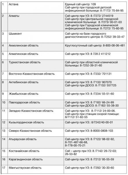 В Минздраве поделились номерами call-центров для консультации по кори