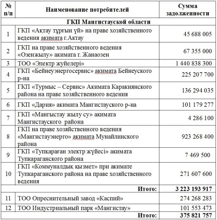 Өңірдің кәсіпорындары «МАЭК-Қазатомөнеркәсіп» ЖШС-не 3 миллиард теңгеден астам қарыз