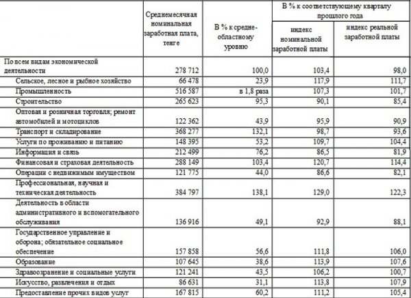 Эксперты рассказали о среднемесячной зарплате в Мангистау