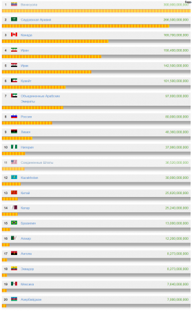 Когда закончится казахстанская нефть