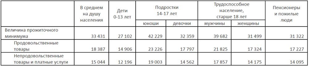 Прожиточный минимум на ребенка в 2023 году. Величина прожиточного минимума на душу населения. Таблица показателей прожиточного минимума. Таблица минимальный размер прожиточного минимума. Детский прожиточный минимум в крыму.