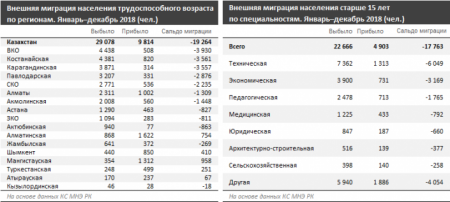 Казахстан теряет учителей, технарей и экономистов