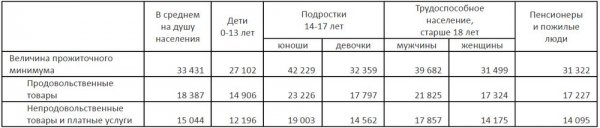 Величина прожиточного минимума в Мангистау выросла на 119 тенге