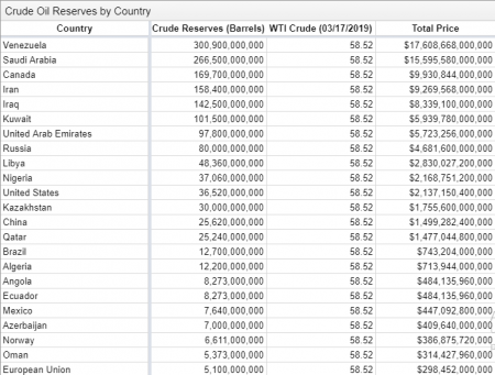 Какая страна сидит на самой большой нефтяной бочке