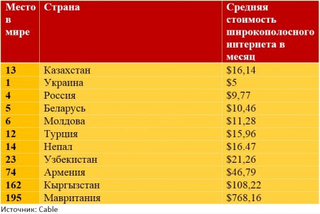 Казахстанцы платят за интернет больше россиян и белорусов