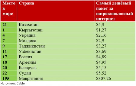 Казахстанцы платят за интернет больше россиян и белорусов