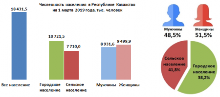 В Казахстане женщин больше чем мужчин на полмиллиона