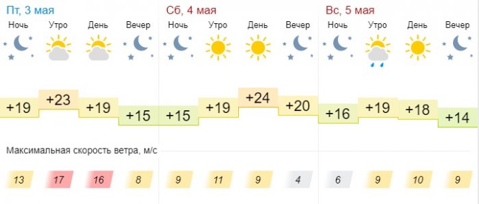 Синоптики обещают теплую погоду в выходные дни в Актау