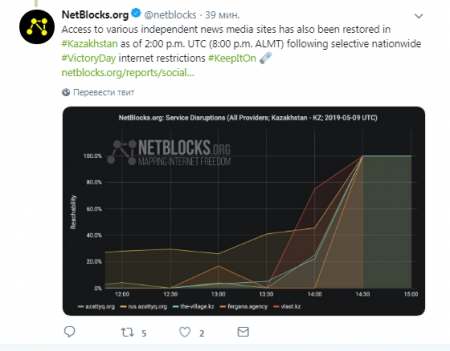 NetBlocks: Социальные сети тотально блокировали в Казахстане на День Победы