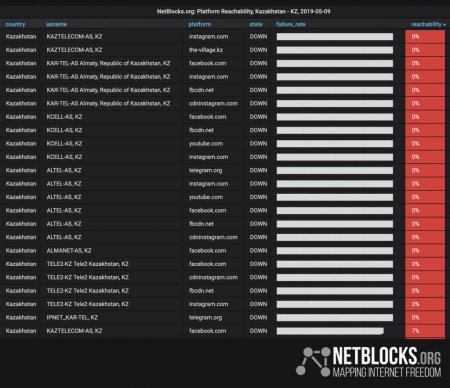 NetBlocks: Социальные сети тотально блокировали в Казахстане на День Победы