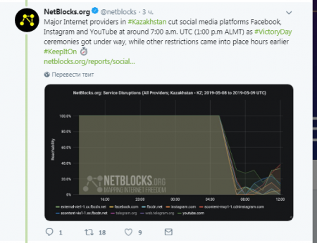 NetBlocks: Социальные сети тотально блокировали в Казахстане на День Победы