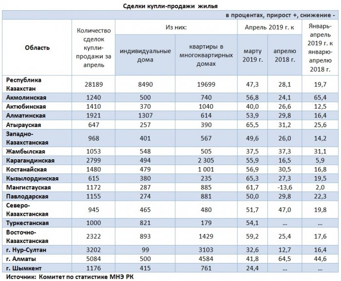 В апреле 2019 года реализация жилья в Мангистау выросла на 61,7 процента