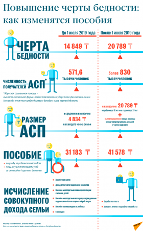 Многодетные родители разводятся ради соцпомощи в Шымкенте