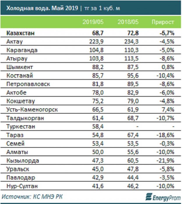 Самый высокий тариф на холодную воду зафиксирован в Актау