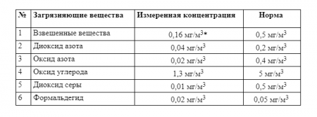 Воздух и вода в Арыси безопасны – Казгидромет