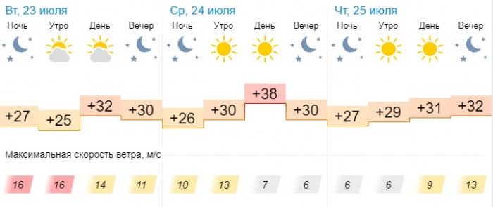 Жару до 38 градусов обещают синоптики жителям Актау