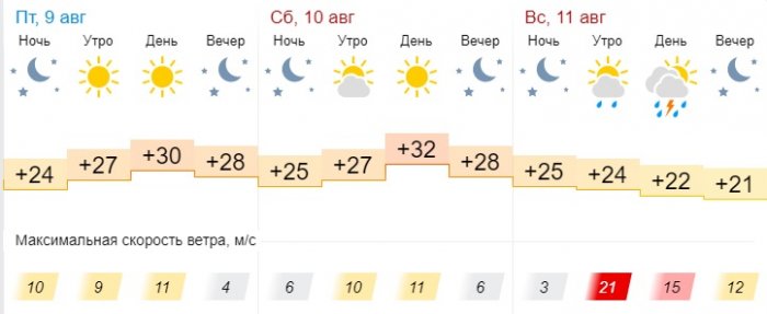 В выходные дни жителей Актау ожидает пасмурная и дождливая погода