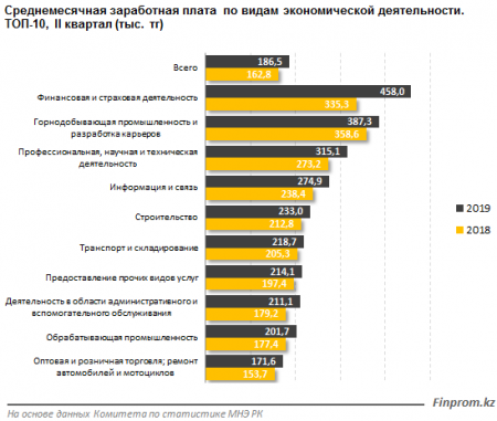 Второе место занимает Мангистауская область по уровню среднемесячной заработной платы в Казахстане