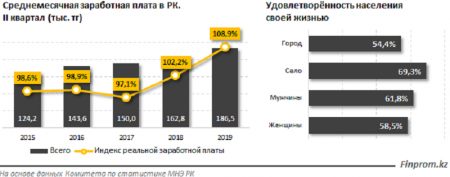 Второе место занимает Мангистауская область по уровню среднемесячной заработной платы в Казахстане