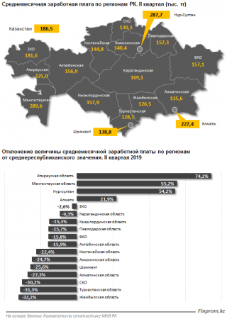 Второе место занимает Мангистауская область по уровню среднемесячной заработной платы в Казахстане