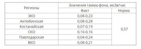 Уровень радиации измерили в Казахстане после взрыва на полигоне в России