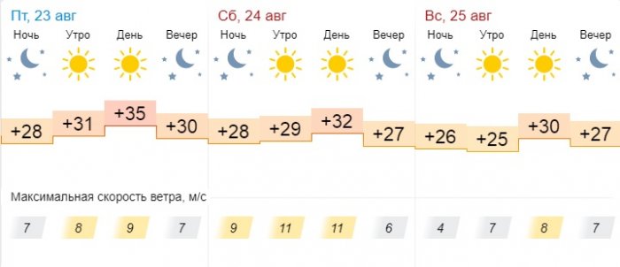 Солнечная погода ожидает жителей Актау в выходные дни