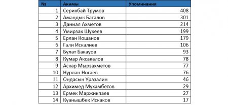 Аким Мангистауской области возглавил рейтинг упоминания в соцсетях