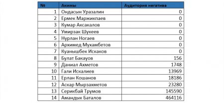 Аким Мангистауской области возглавил рейтинг упоминания в соцсетях