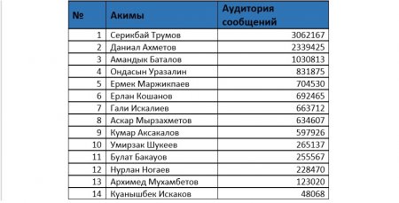 Аким Мангистауской области возглавил рейтинг упоминания в соцсетях