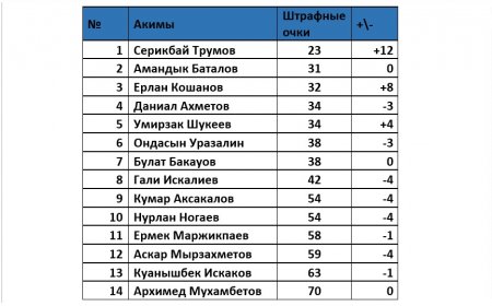 Аким Мангистауской области возглавил рейтинг упоминания в соцсетях