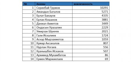 Аким Мангистауской области возглавил рейтинг упоминания в соцсетях