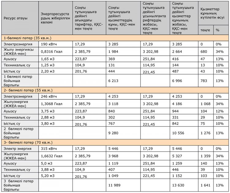 Тарифтерді көтеру мәселесі туралы. О вопросах повышения тарифов