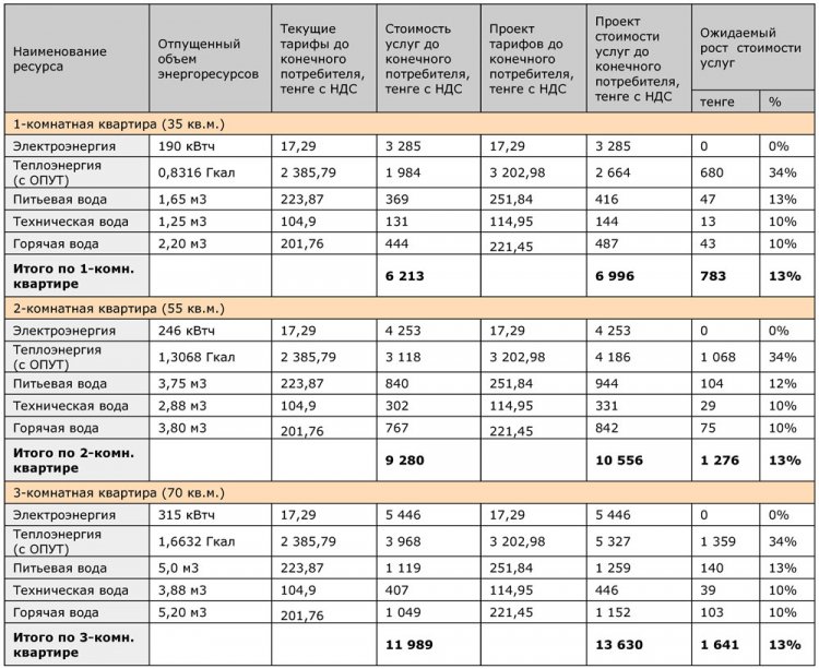 Тарифтерді көтеру мәселесі туралы. О вопросах повышения тарифов