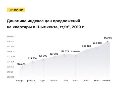 В Актау подешевели квартиры