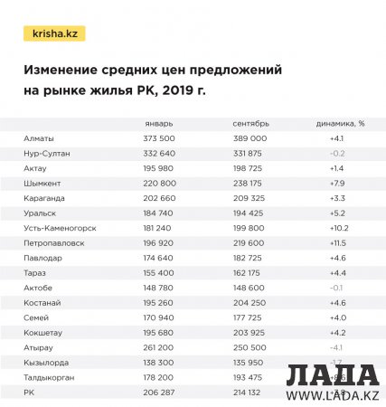 В Актау подешевели квартиры