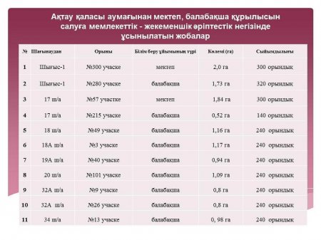 Детские сады и школы планируют построить в новых микрорайонах Актау
